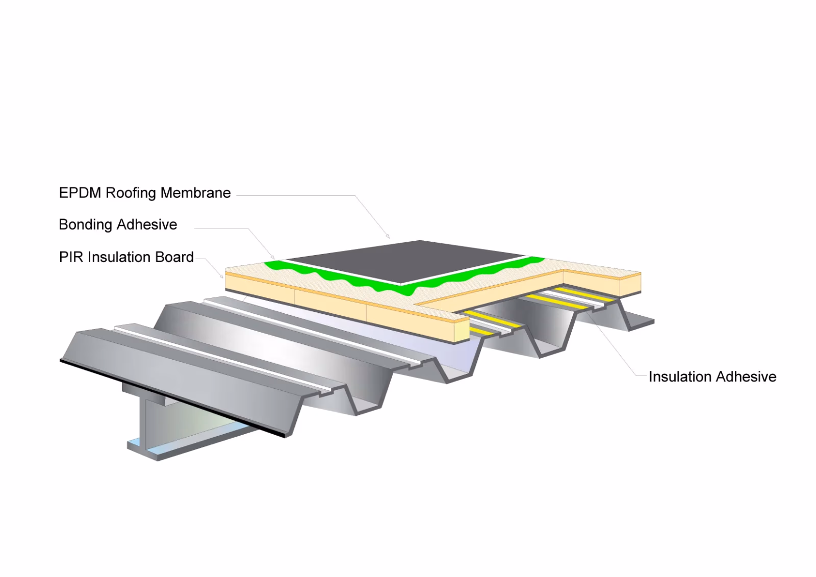 Fully Adhered System