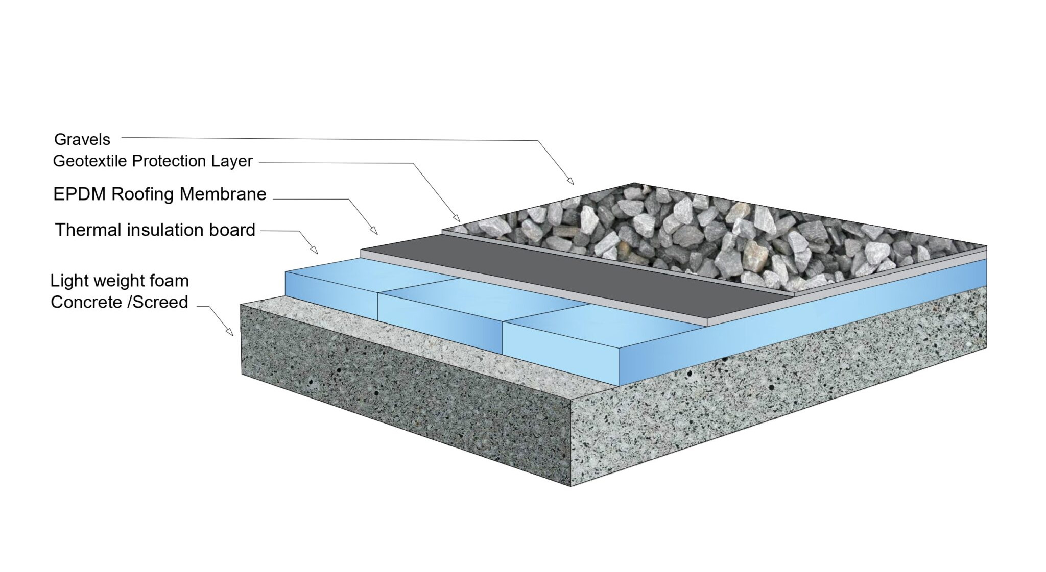 Ballasted System