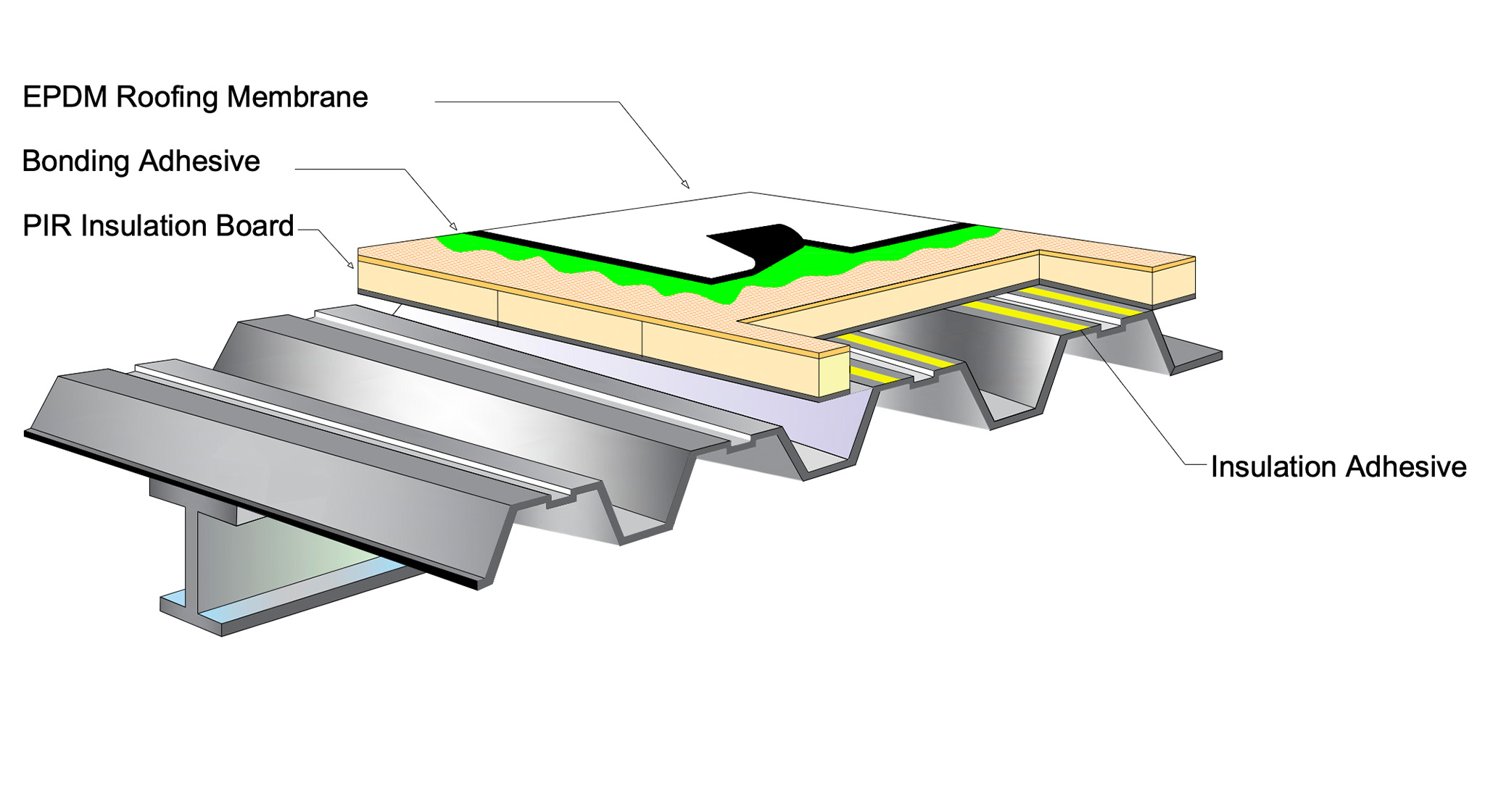 Fully Adhered System