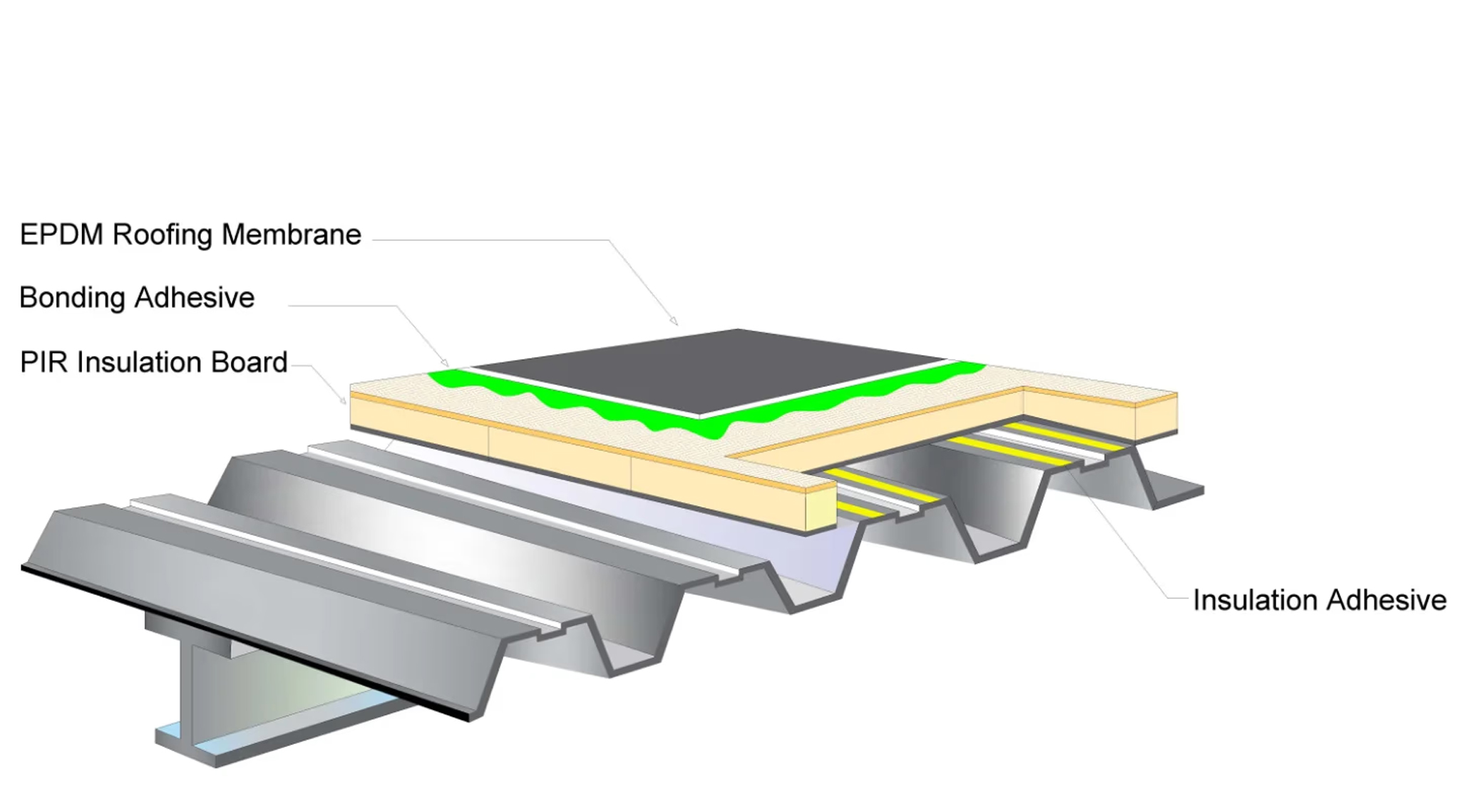 Fully Adhered System